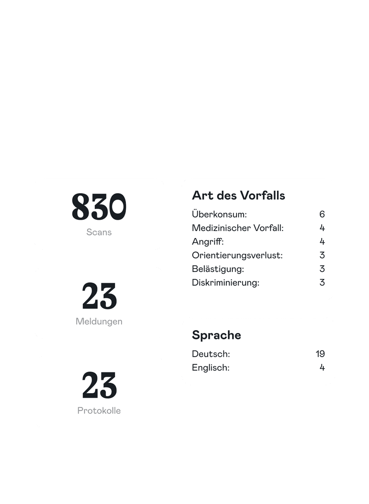 830 Scans, 23 Meldungen, 23 Protokolle; Vorfallarten und Sprachen: Deutsch 19, Englisch 4, Überkonsum 6, Angriff 4.
